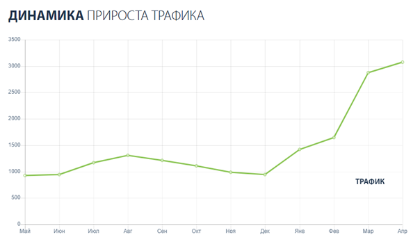 SEO продвижение сайта мастерской художественной ковки