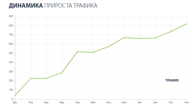 SEO продвижение сайта производителя противопожарных дверей