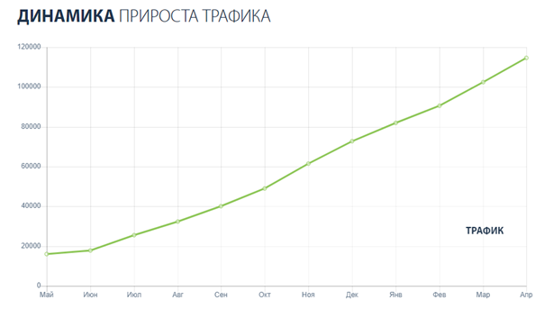 Продвижение интернет-магазина товаров для дома