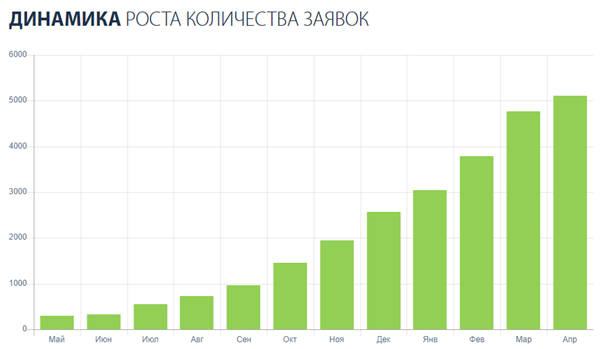 Продвижение интернет-магазина товаров для дома