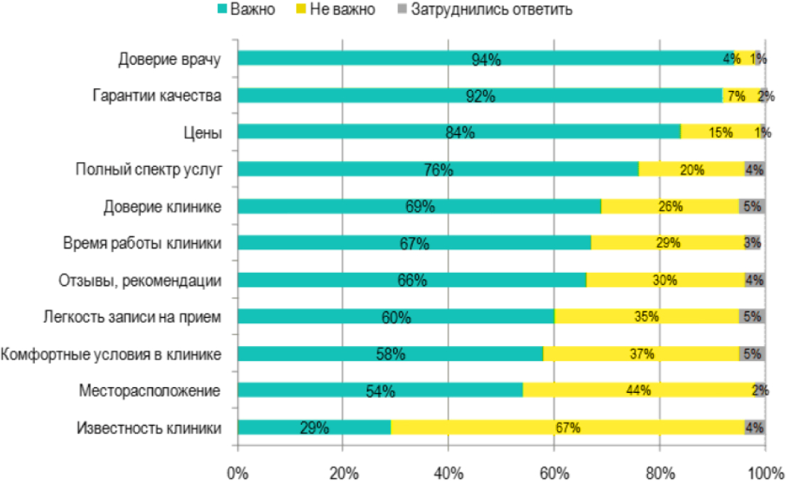 Рейтинг важности факторов выбора клиники