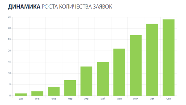 SEO продвижение сайта по кровельным работам